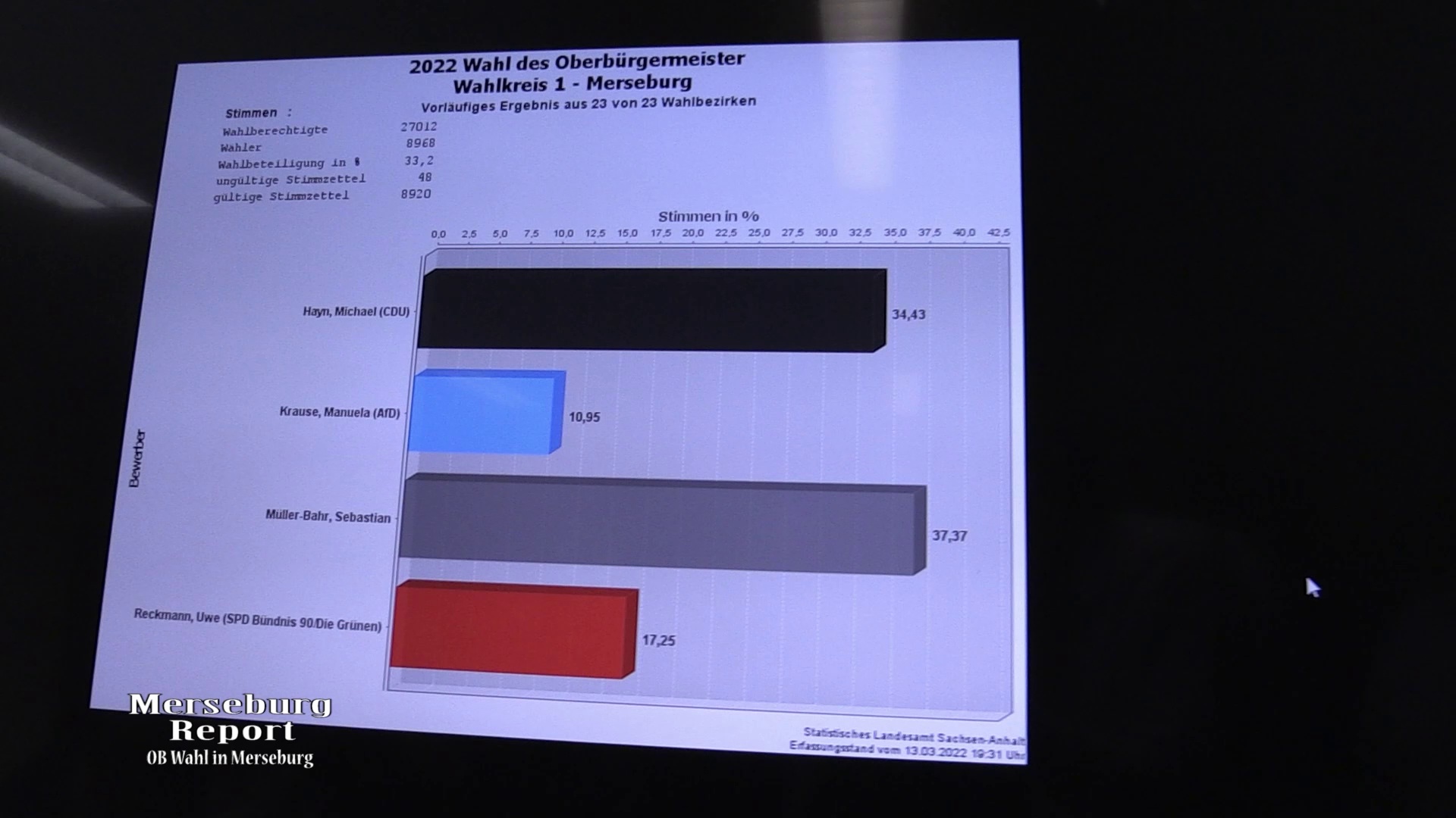 Ergebnis der OB Wahl in Merseburg vom 13.03.2022